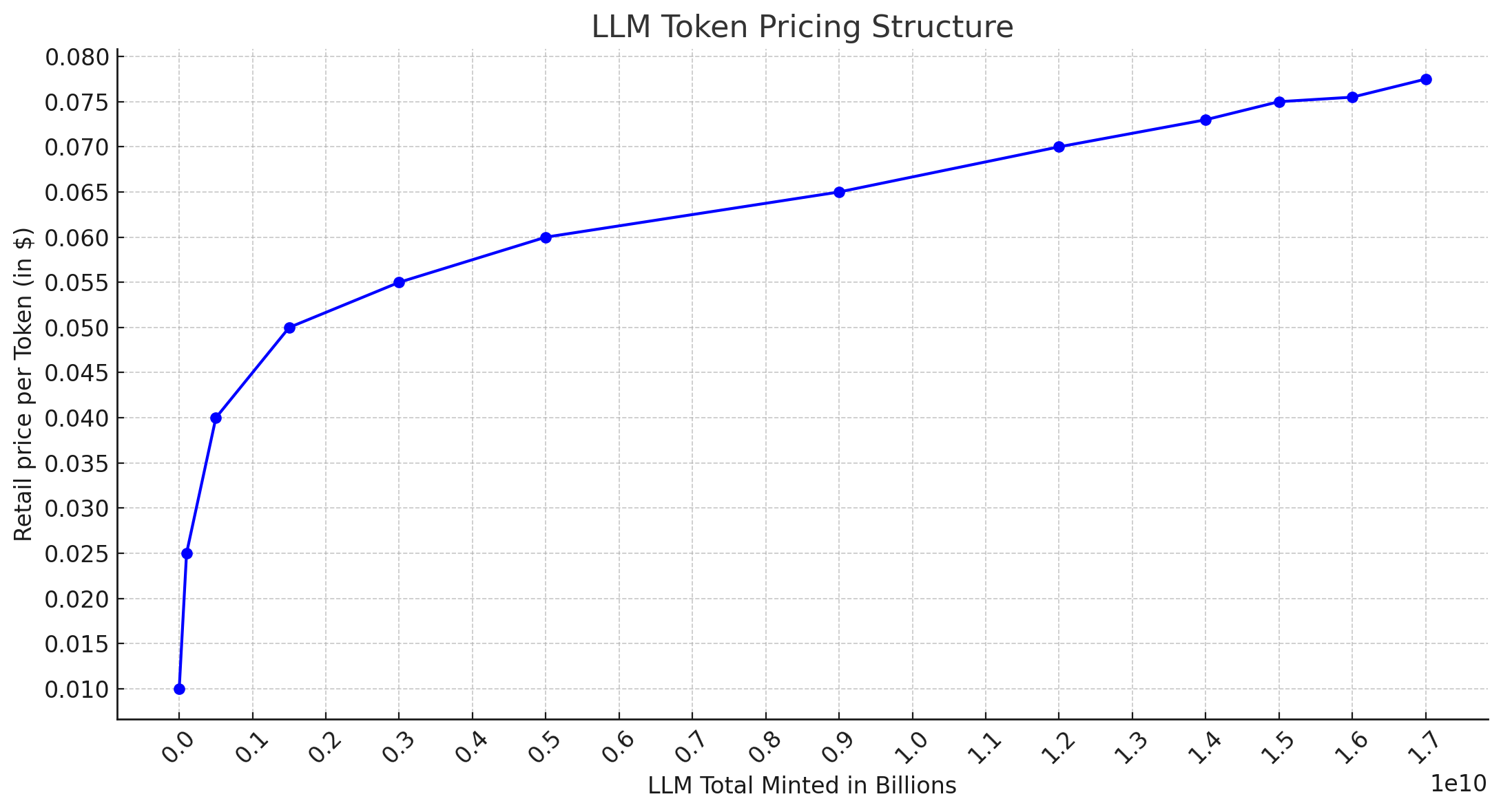 LLM Chart